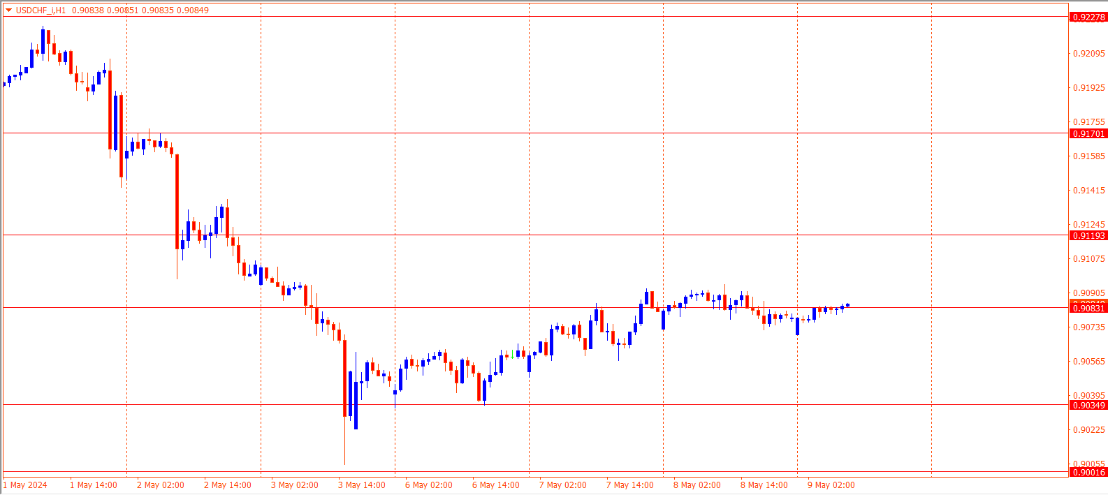 USDCHF